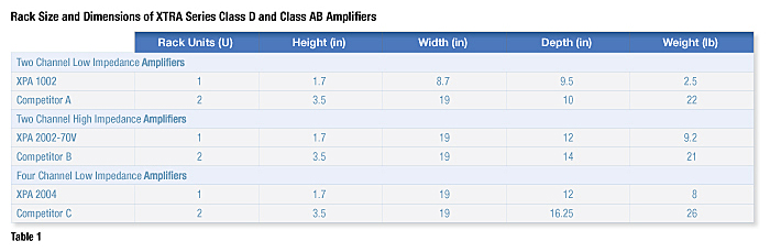 Rack size and dimensions of XTRA series class D and class AB amplifiers